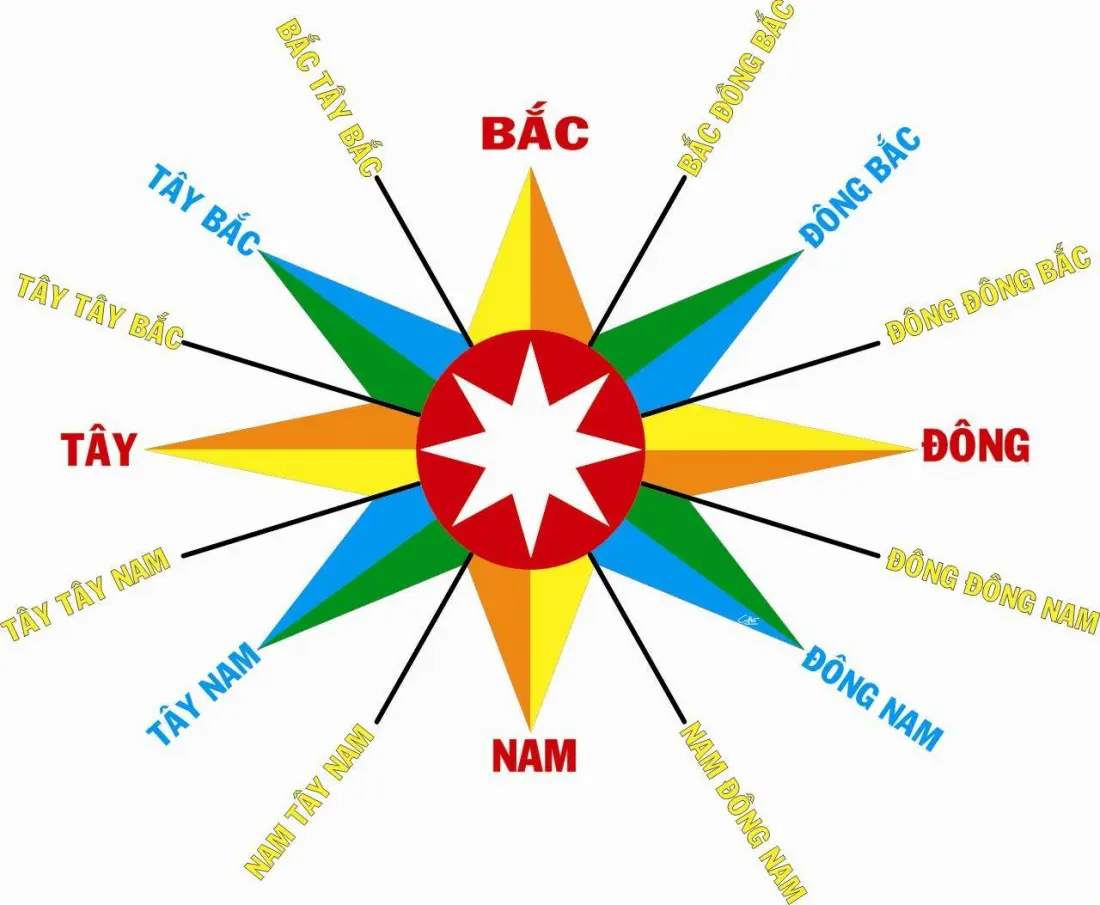 Xác định hướng nhà bằng la bàn được sử dụng phổ biến hiện nay