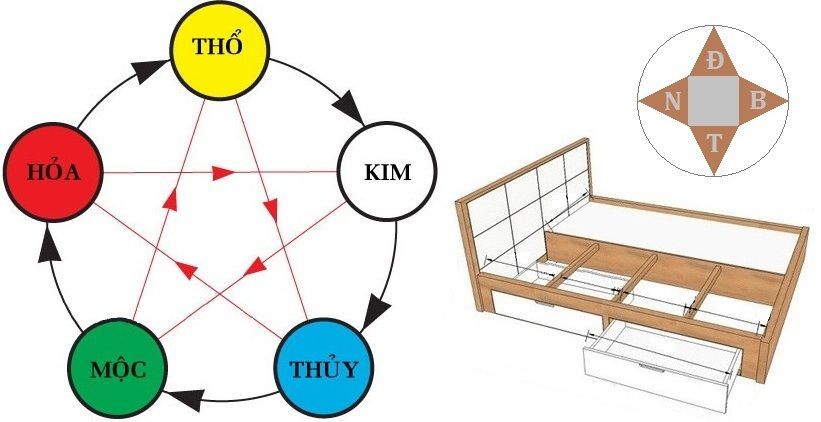Cách kê giường ngủ đúng hướng theo ngũ hành 